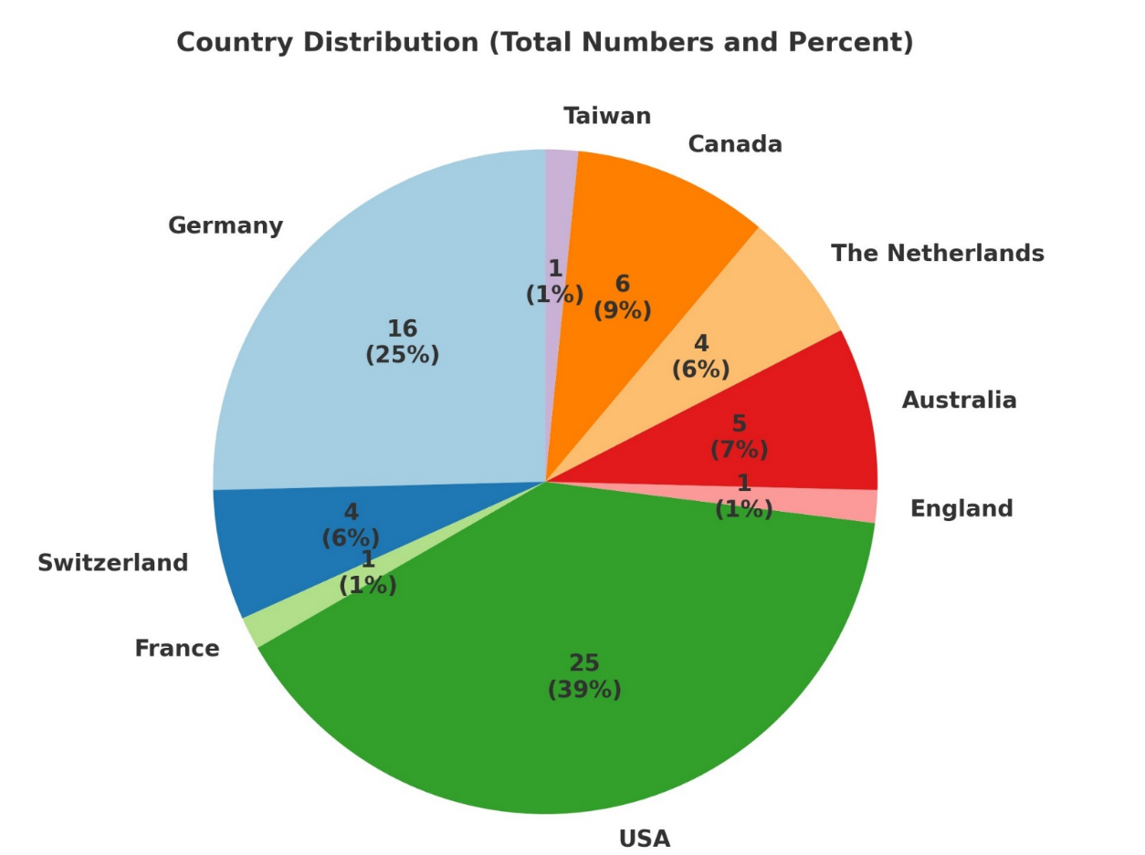 Grant Country Distribution